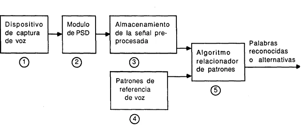 Figura 1.1. Componentes típicos de un sistema de 
