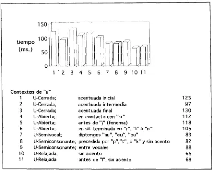 Fig. 5.5 Duración del fonema " u " . 