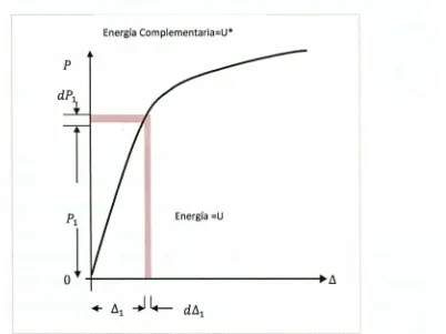 Figura 3.2­1 Relación entre Energía de deformación y Energía de deformación Complementaria 
