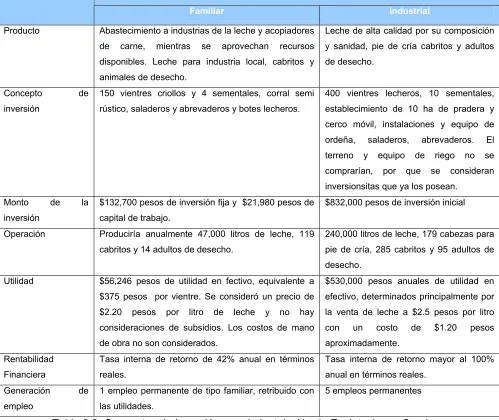 Tabla 3.3. Conceptos de Inversión para la Instalación de Explotaciones Caprinas 