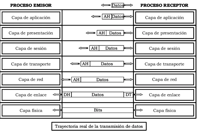 Figura 2.9 Comunicación entre capas 