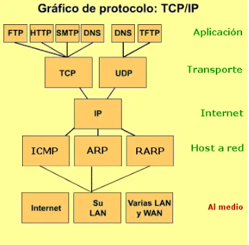 Figura 2.11 Grafica de protocolo TCP/IP 