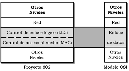 Figura 2.12 Subcapas de control de enlace de datos 