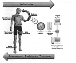 Figura 2.3: Body Area Sensor Network [10] 