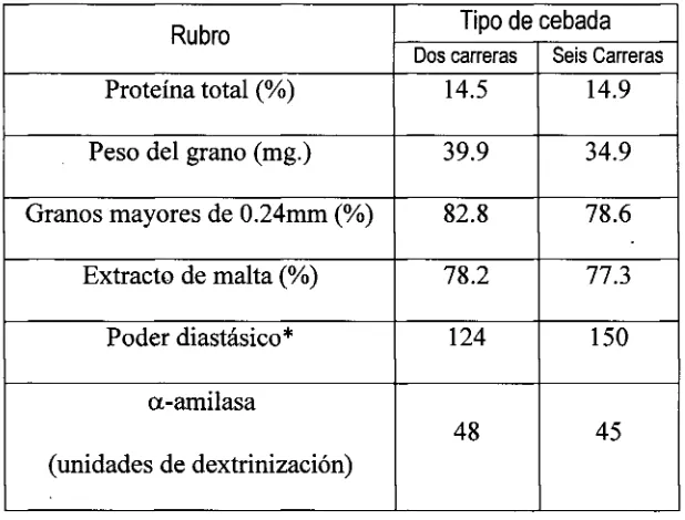 Tabla 2. Comparación de calidad entre cebada de seis carreraszyxwvutsrqponmlkjihgfedcbaZYXWVUTSRQPONMLKJIHGFEDCBA (Harrington) y de dos carreras (Morex) 