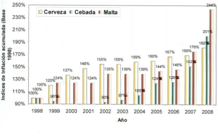 Figura 6.(Banco Inflación de precios base 1998 de cebada, malta y cerveza para el periodo 1998-2008