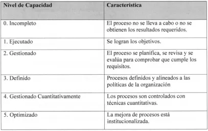 Tabla 2.4 Nivel de madurez según la representación por estados. 