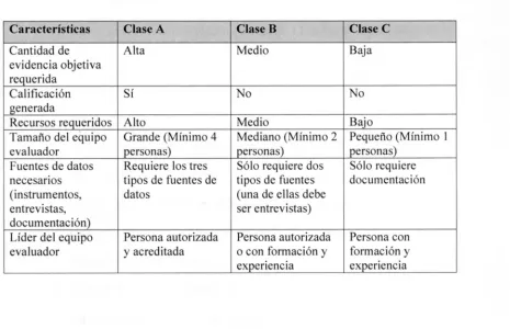 Tabla 2.6  Tabla  comparativa  de  las  clases  de  SCAMPI  (SEI,  2001). 