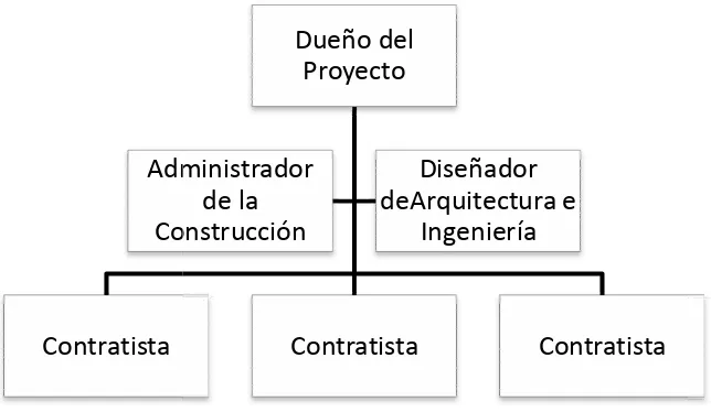 Fig. 2.2. Es. Esquema de Administración de la Construcción 