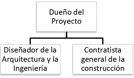 Fig. 2.2.4. Esquema Diseño/Concurso/Construcción 