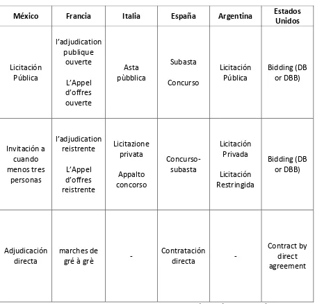 Tabla 2.2. Comparativa entre las distintas modalidades de contratación en México y otros países 
