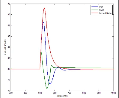 Figura 5.14 Nivel de glucosa para el modelo de Parker & Roy - Sorensen, ante una perturbación 