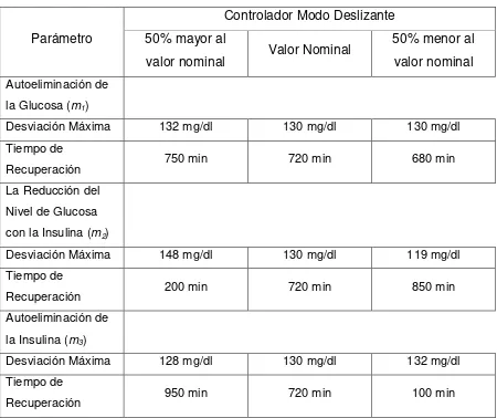 Tabla 5.2. Resultados de la Robustez para el modelo de Ackerman con el controlador 