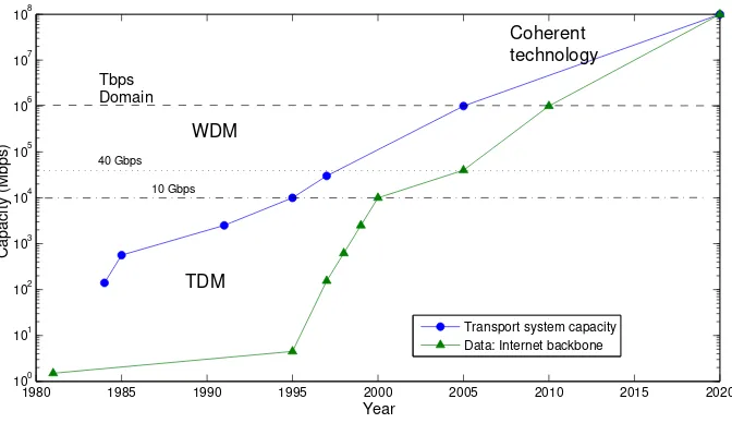 Figure 2.1: Trends in optical transmission system capacity.