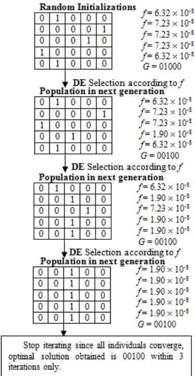 Figure 3.2: Illustration of Diﬀerential Evolution simulation.