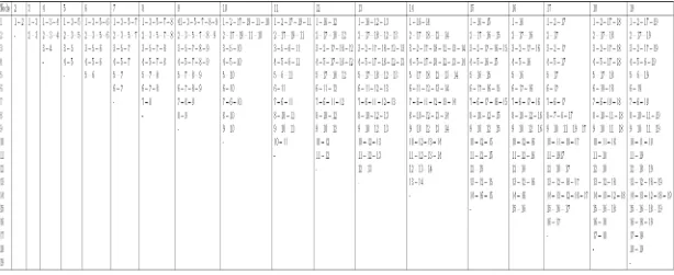 Table 3.4: The shortest paths for the EON. 