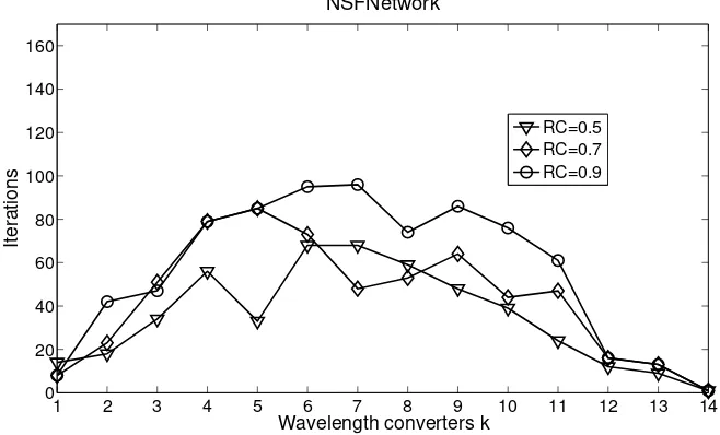 Figure 3.10: Number of iterations vs. Number of wavelength converters with MNP = 1.5 and = 7 for NSFNetwork.
