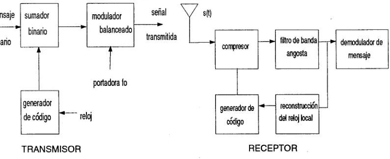 FIGURA 6. TRANSMISOR Y RECEPTOR DE SECUENCIA DIRECTA. 