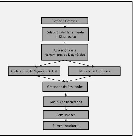 Figura 3 Framework de la Investigación 