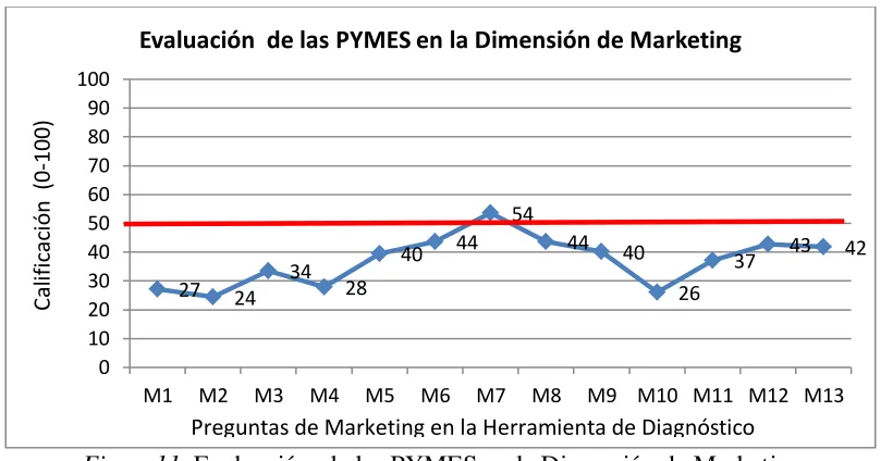 Tabla 1  Resultados de la Dimensión de Competitividad “Marketing”