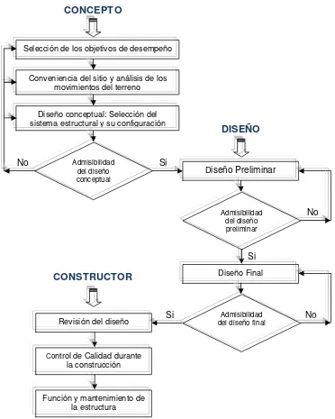 Figura II - 1.  Diagrama de flujo de la Ingeniería basada en el desempeño (Vision 2000, 1995)(Dominguez 2009) 