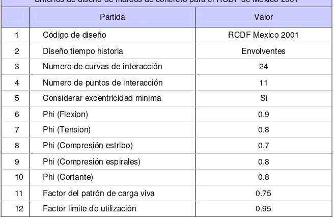 Tabla III - 3.  Criterio de diseño de marcos de concreto utilizados. Fuente SAP2000 