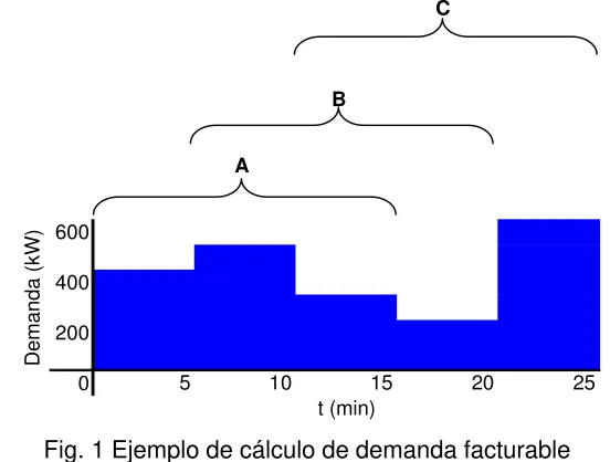 Fig. 1 Ejemplo de cálculo de demanda facturable