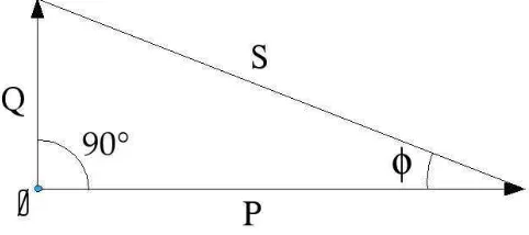 Fig. 2 Triángulo de Potencias
