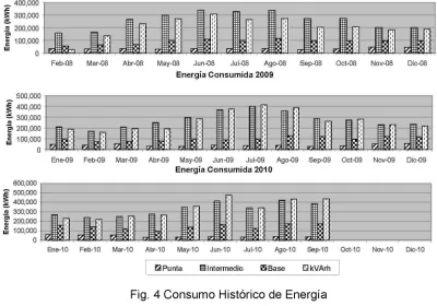 Fig.  4  Consumo  Histórico  de  Energía 