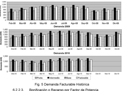 Fig.  5  Demanda  Facturable  Histórica 