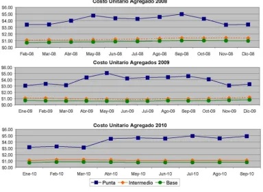Fig. 7 Costos Unitarios Agregados 