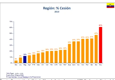 CUADRO DE CESIÓN DE REASEGURO EN LA REGIÓN 