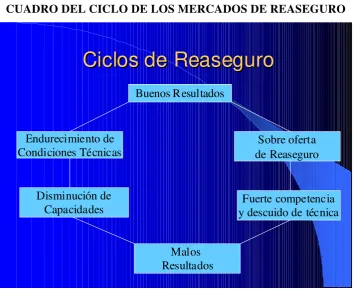 CUADRO DEL CICLO DE LOS MERCADOS DE REASEGURO 