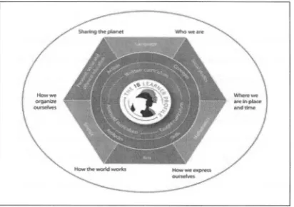 Figura 1: Hexágono correspondiente al modelo de la organización establecida por el IB para escuela primaria