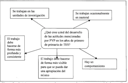 Figura 2. Opiniones y creencias de maestros y directivos acerca del desarrollo de actitudes en los alumnos de primero de primaria 