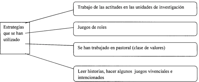 Figura 6. Estrategias que han sido utilizadas para el desarrollo de las actitudes. 