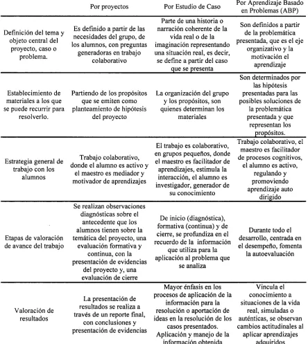 Tabla 1 Características de las modalidades en la enseñanza por competencias en primaria 