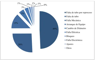 Figura 33. Demoras en horas en Inspección Final. 