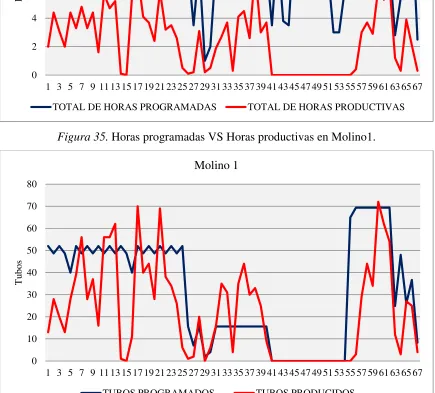 Figura 35. Horas programadas VS Horas productivas en Molino1. 
