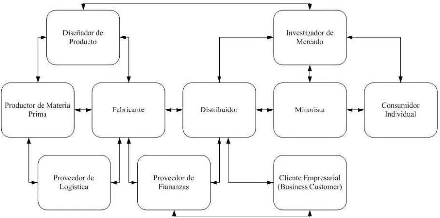 Figura 3.2: Ejemplo de cadena de suministro extendida. Adaptado de Hugos (2006). 