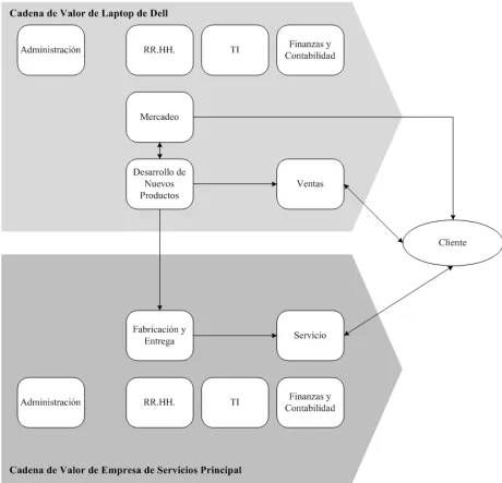 Figura 3.7: Ejemplo de cadena de valor de Dell. Adaptado de Harmon (2007). 