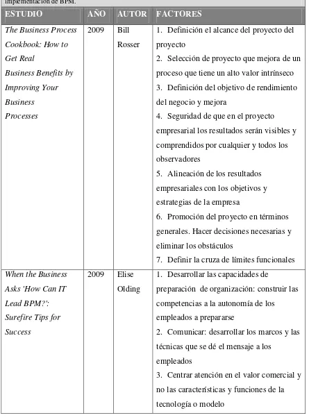 Tabla 2.2.  Continuación -  Resumen de los estudios sobre los factores críticos  de éxito  en la 