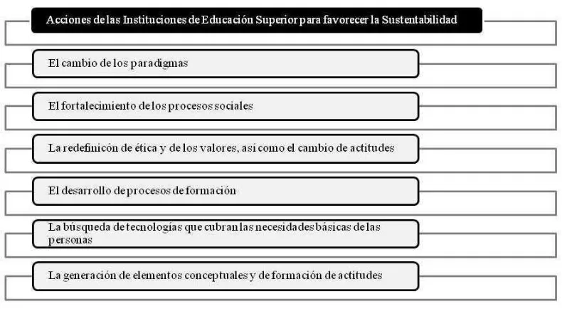 Figura 2. Acciones de las Instituciones de Educación Superior para favorecer la 