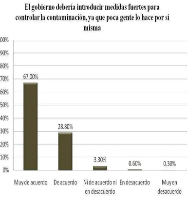 Fig. 6.  Percepción de los jóvenes sobre las medidas que debe tomar el gobierno 