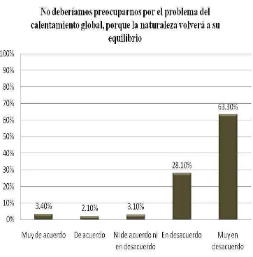 Figura 7.  Preocupación de los jóvenes por el problema de calentamiento global 