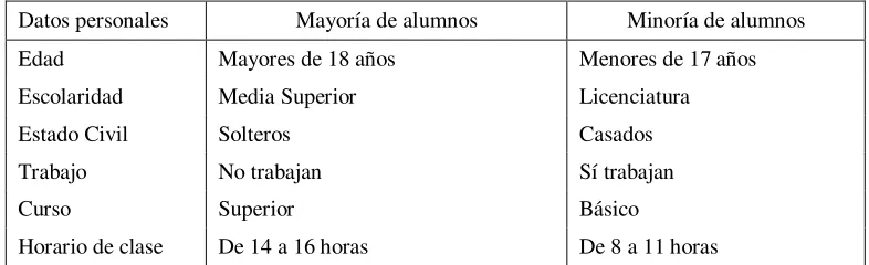 Tabla 2. Datos personales de la muestra estudiada. 