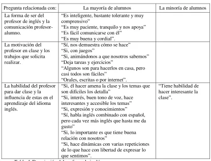 Tabla 4. Descripción del profesor de inglés. 