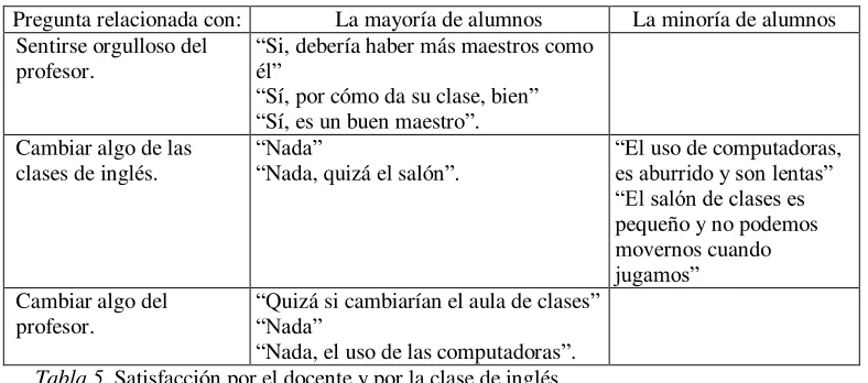 Tabla 5. Satisfacción por el docente y por la clase de inglés. 