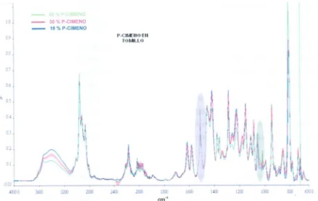 Figura 23. Frecuencias de absorción identificadas como sensibles al cambio de concentración del p­cimeno en el aceite esencial de tomillo
