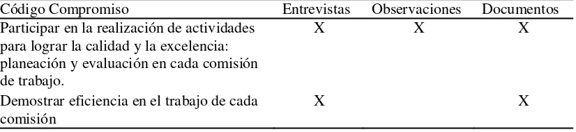 Figura 7. Categorías del código compromiso 